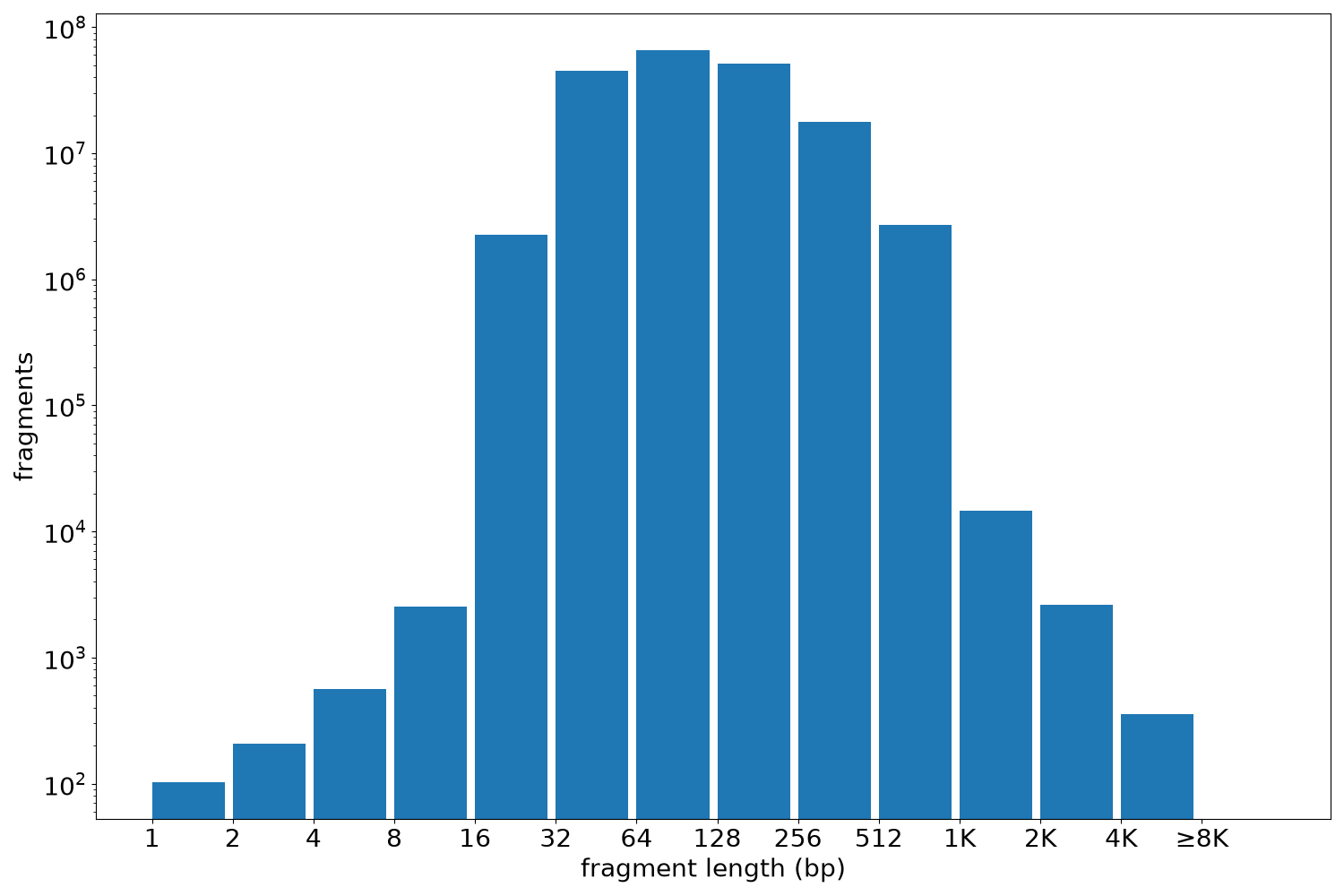global fragment-length histogram