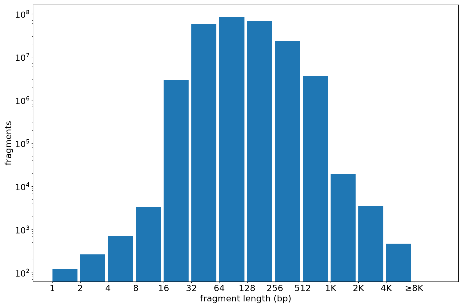 global fragment-length histogram