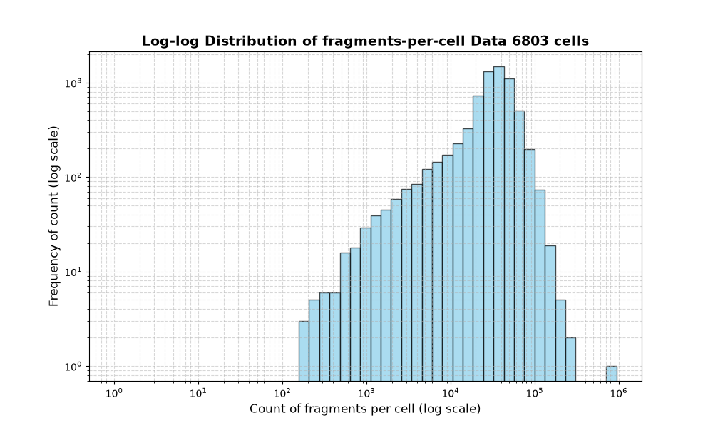 cell HISTOGRAM FOR cell