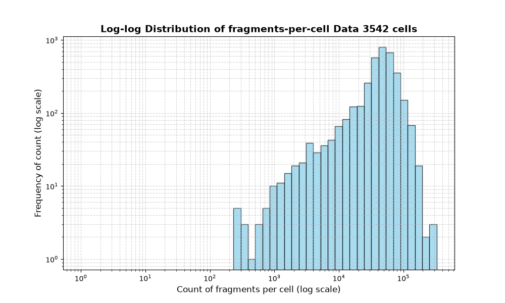 cell HISTOGRAM FOR cell