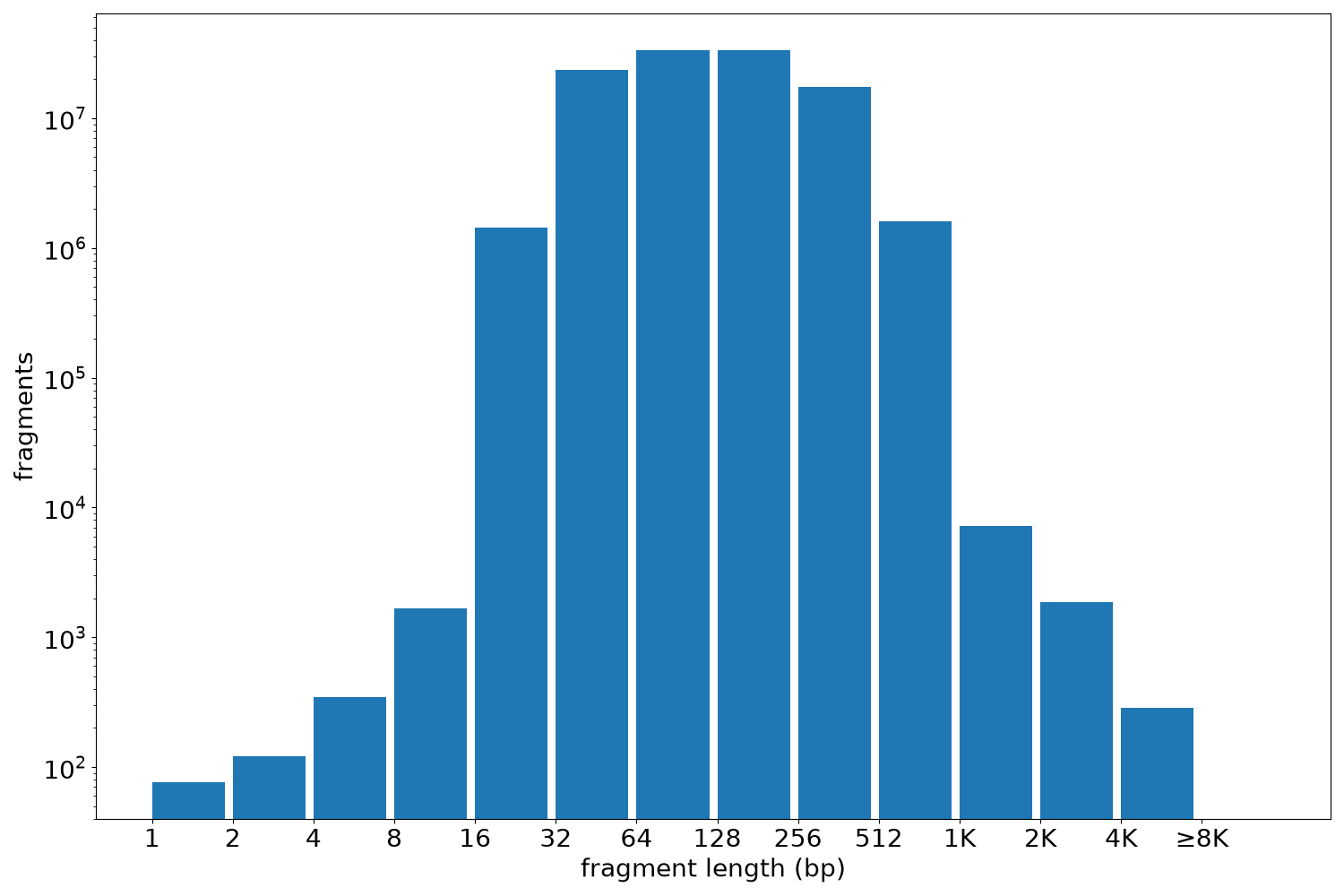 global fragment-length histogram