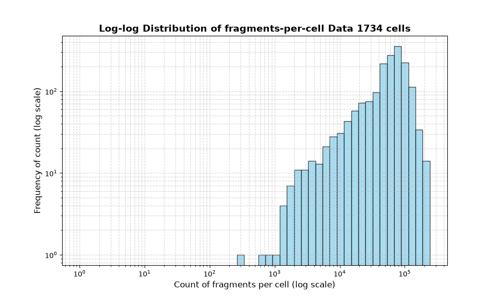 cell HISTOGRAM FOR cell