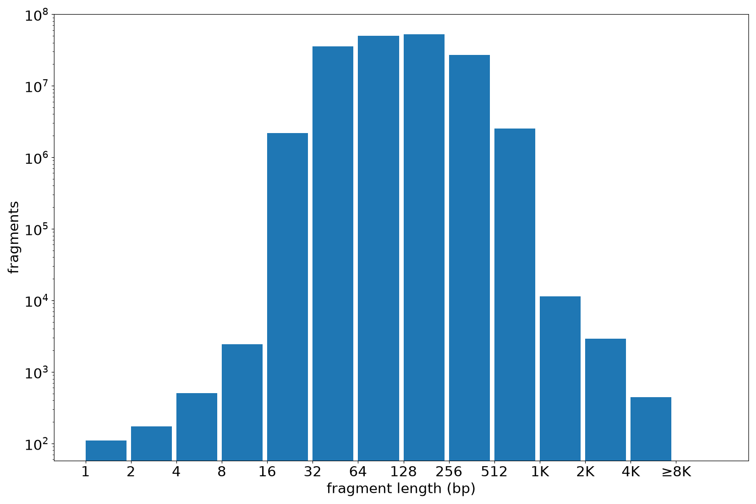 global fragment-length histogram