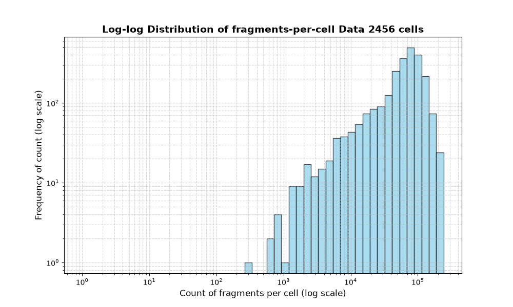 cell HISTOGRAM FOR cell