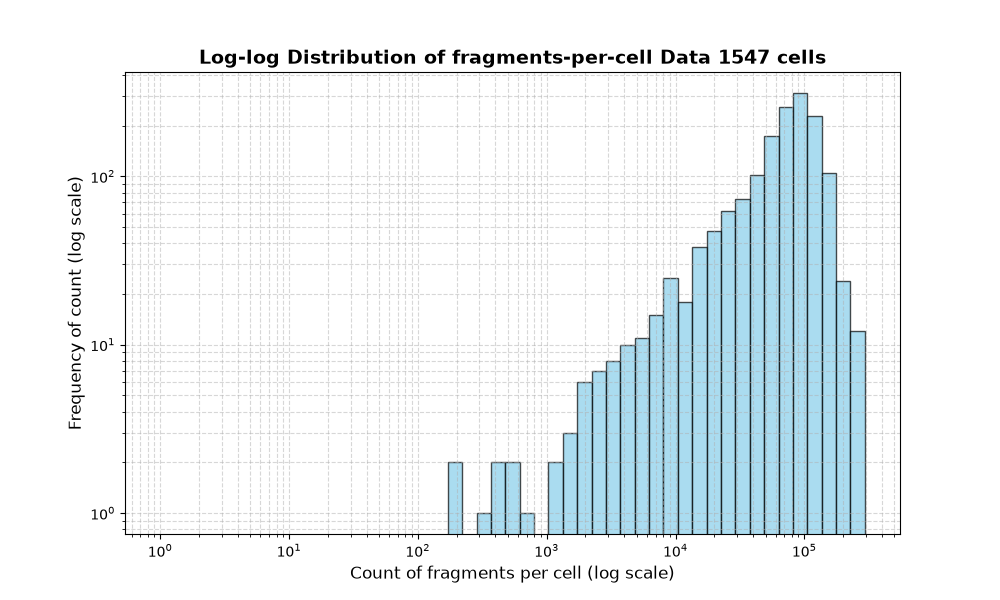 cell HISTOGRAM FOR cell