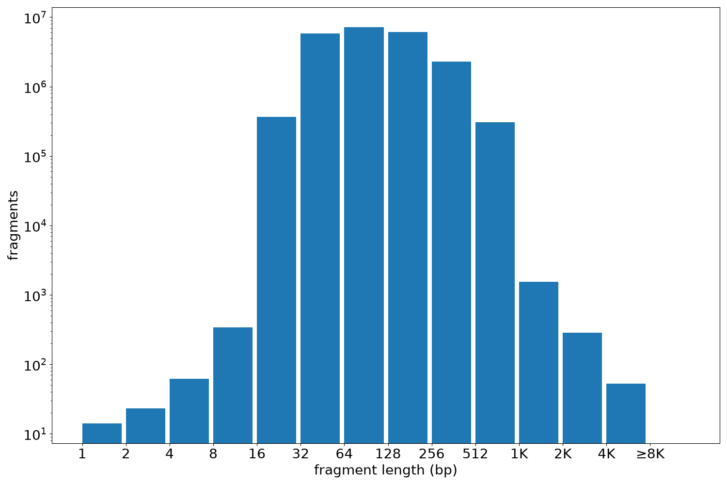 global fragment-length histogram