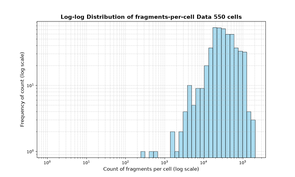 cell HISTOGRAM FOR cell