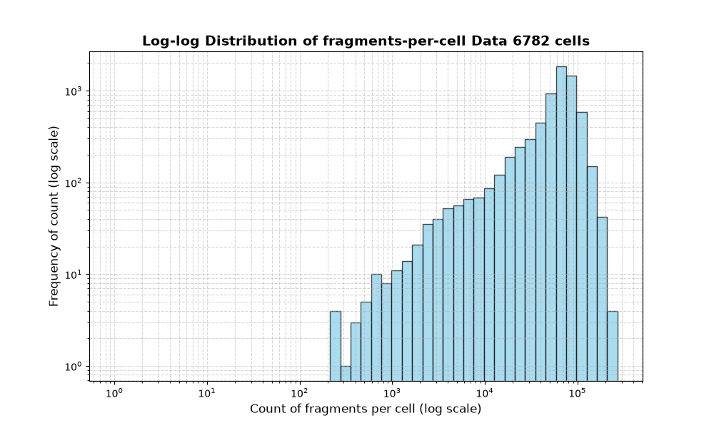 HISTOGRAM FOR cell