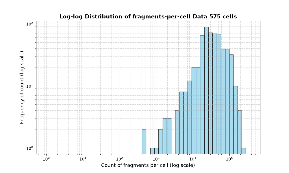 cell HISTOGRAM FOR cell