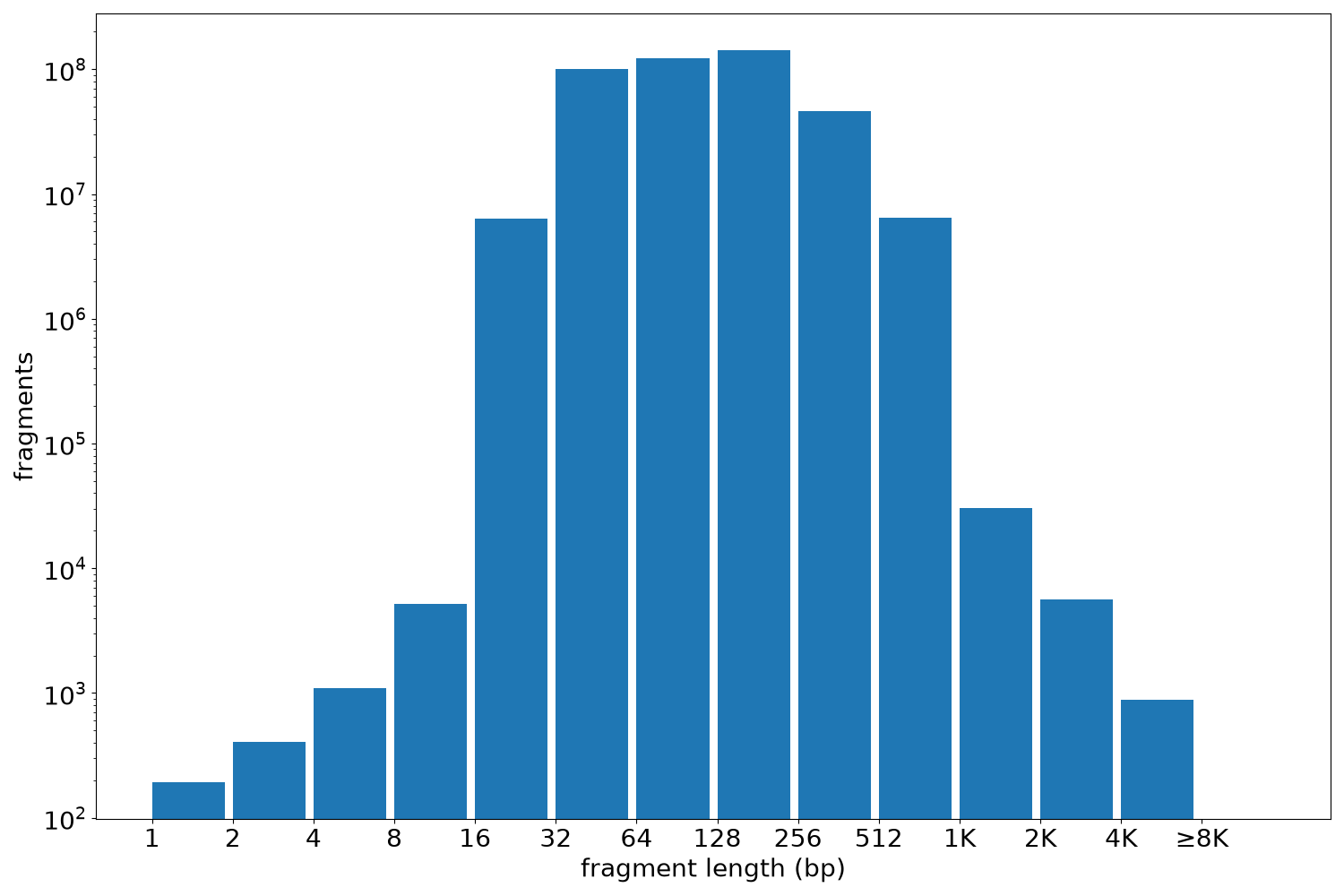 global fragment-length histogram
