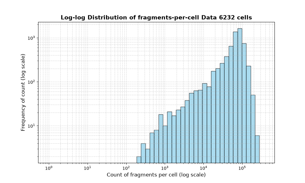 HISTOGRAM FOR cell