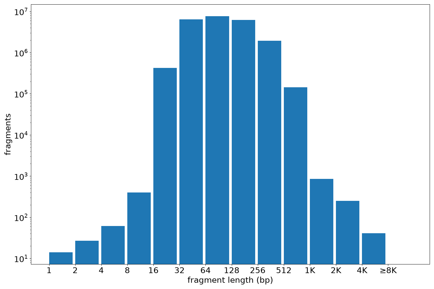 global fragment-length histogram