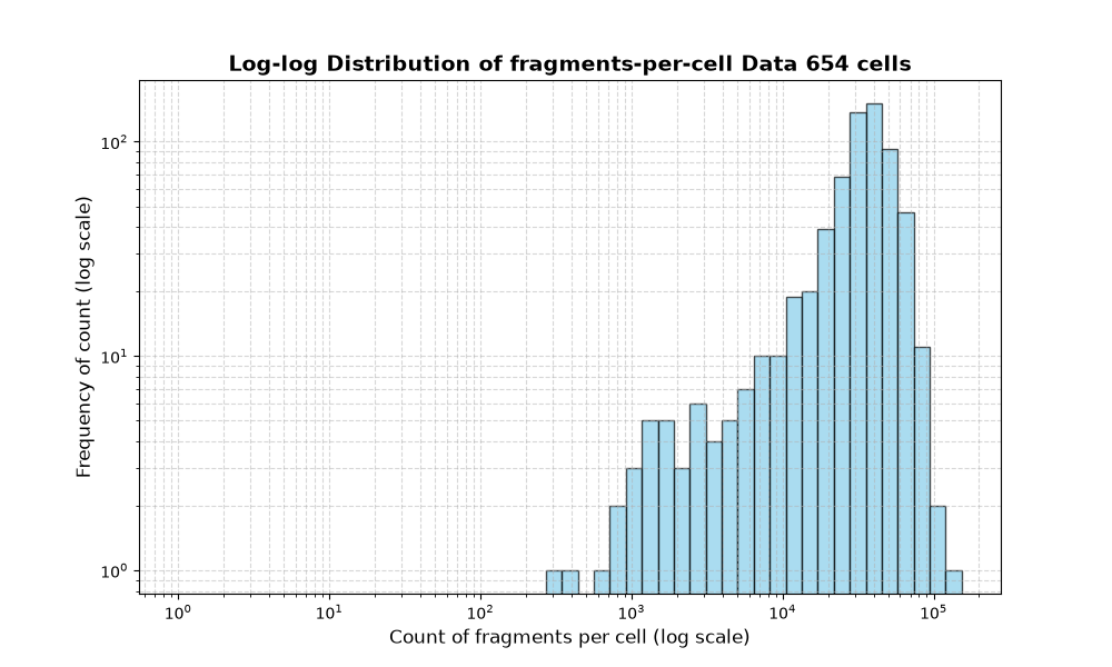 cell HISTOGRAM FOR cell