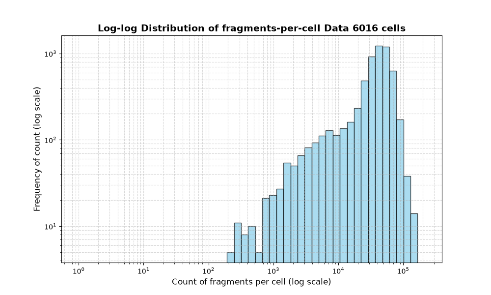 cell HISTOGRAM FOR cell
