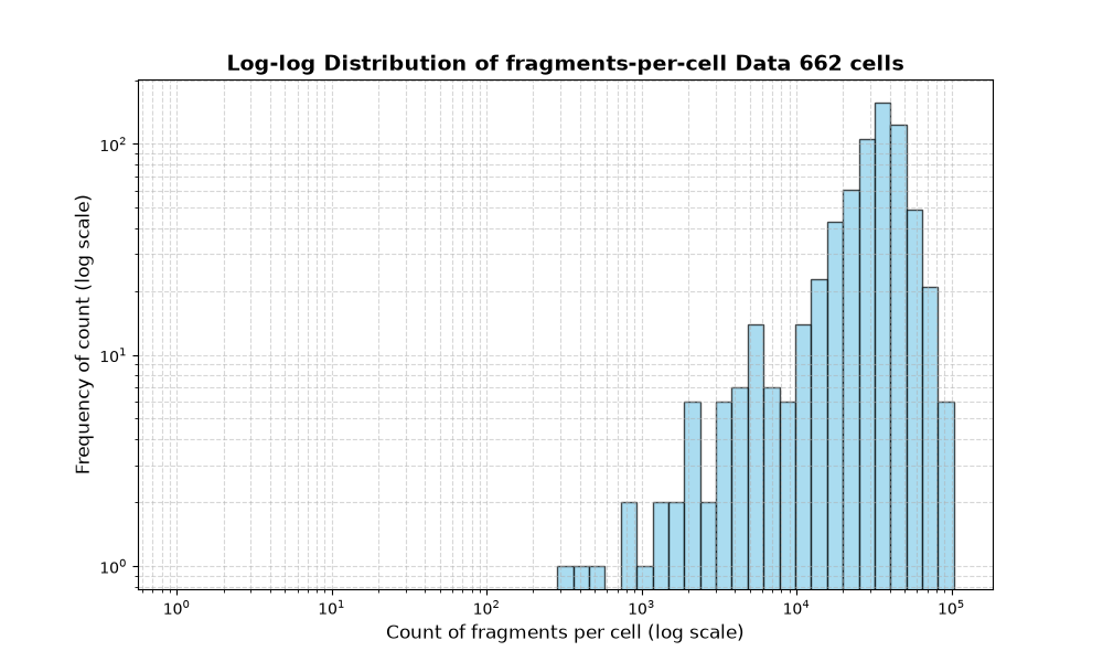 cell HISTOGRAM FOR cell