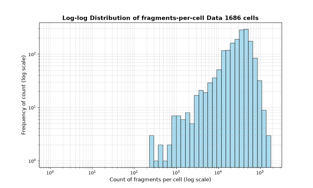 cell HISTOGRAM FOR cell
