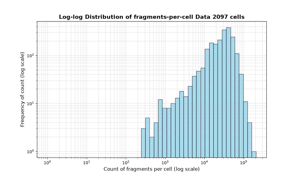 cell HISTOGRAM FOR cell