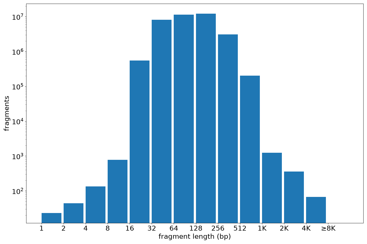 global fragment-length histogram