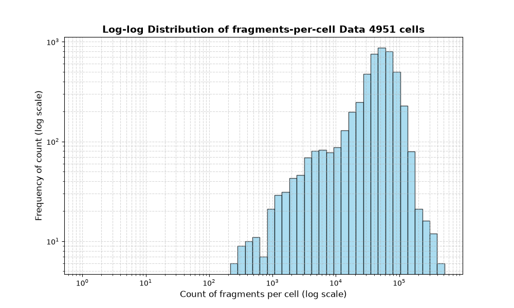 cell HISTOGRAM FOR cell