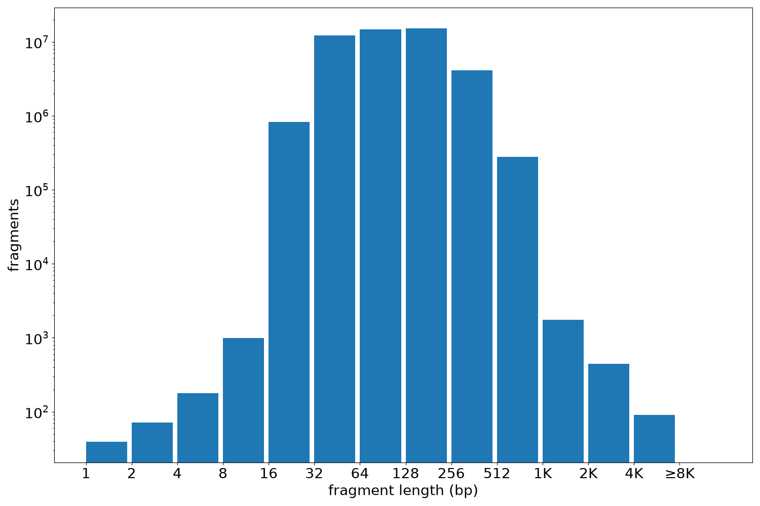 global fragment-length histogram