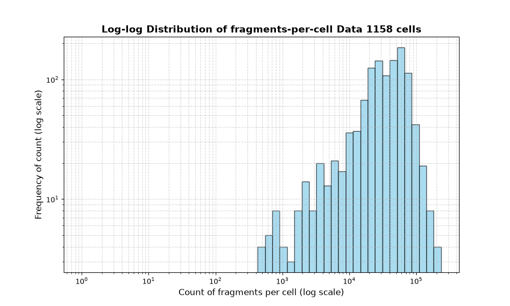 cell HISTOGRAM FOR cell