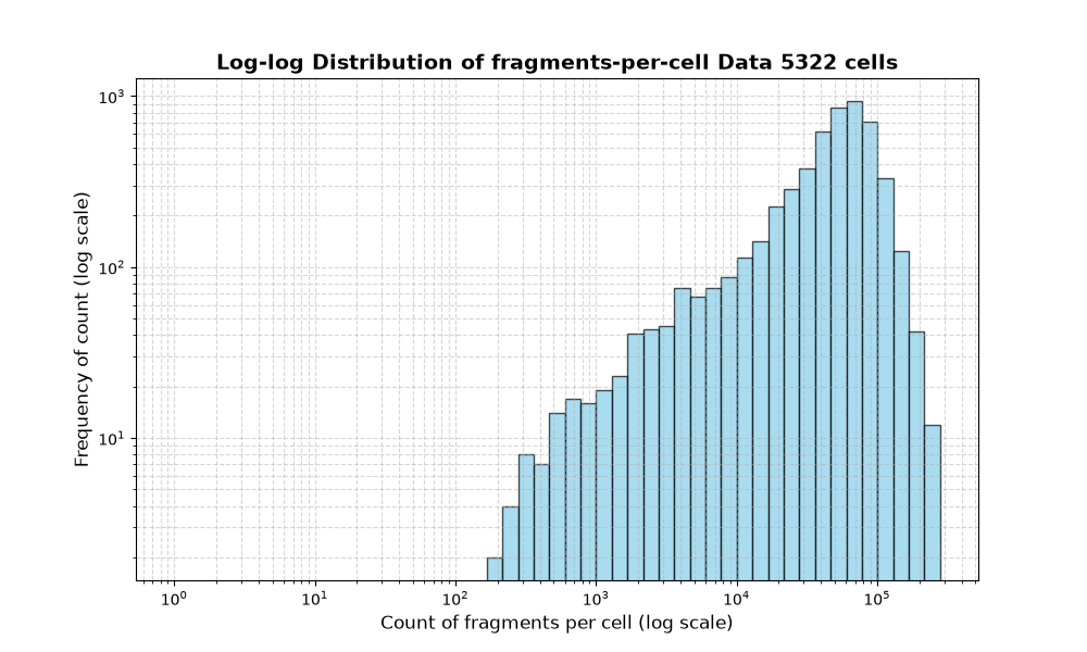 HISTOGRAM FOR cell