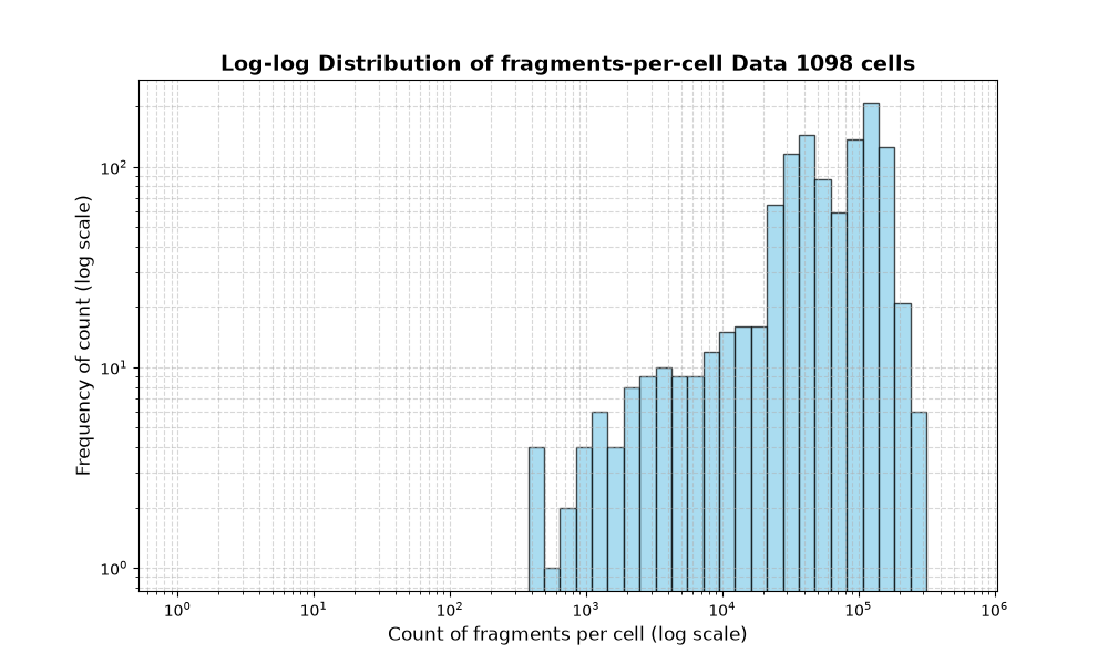 cell HISTOGRAM FOR cell