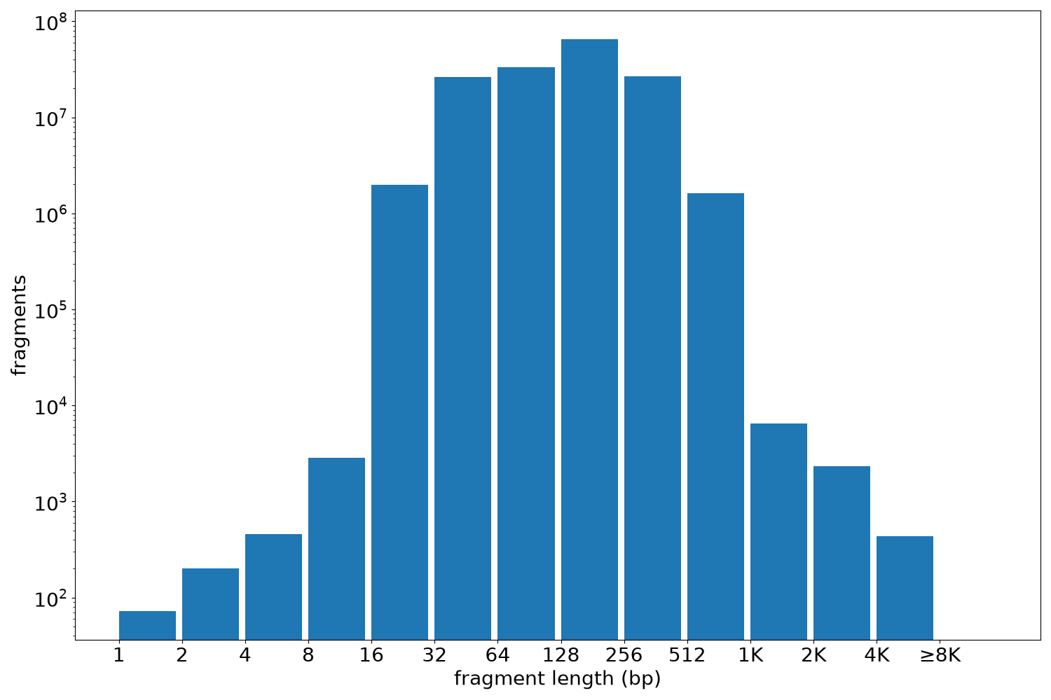 global fragment-length histogram