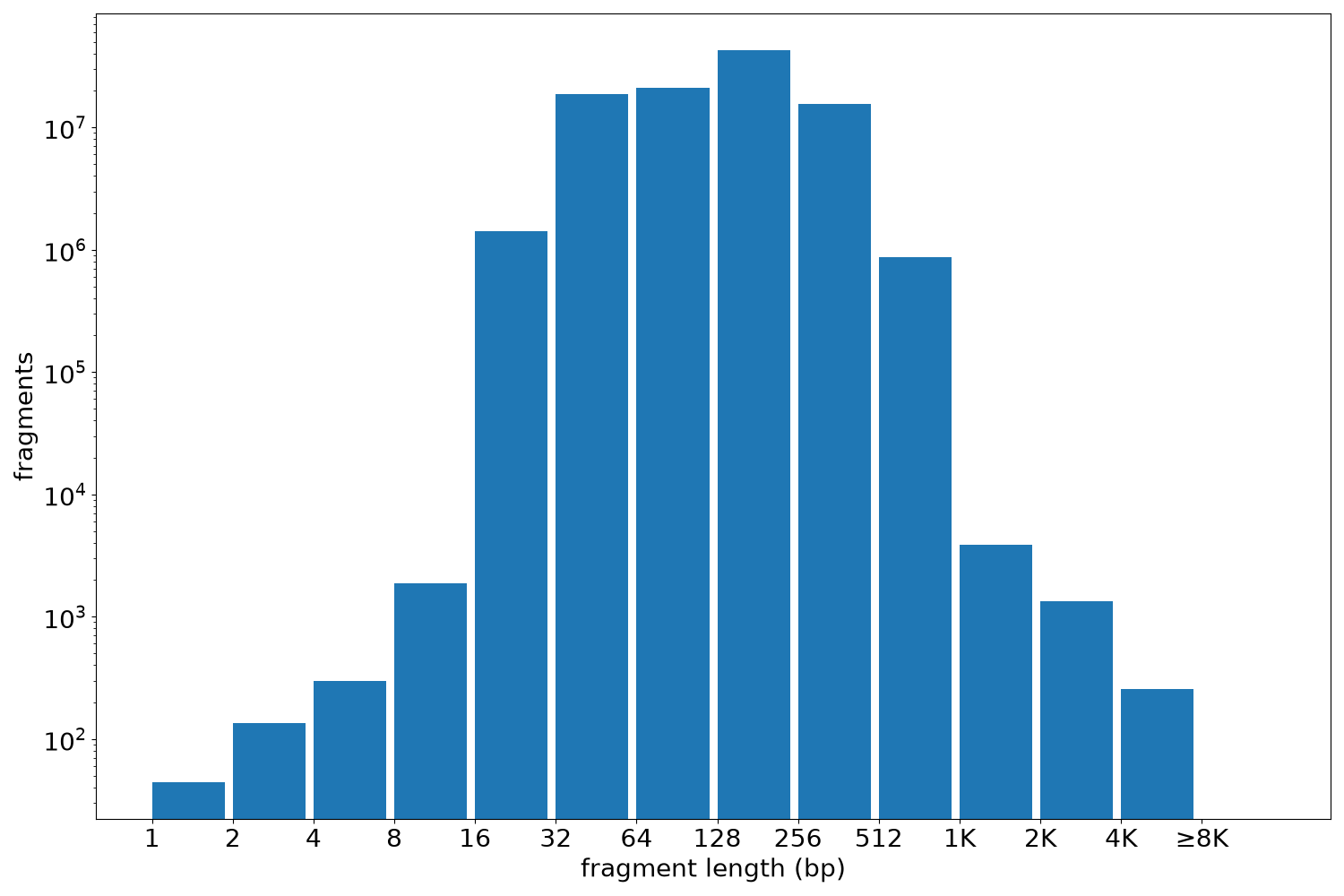 global fragment-length histogram