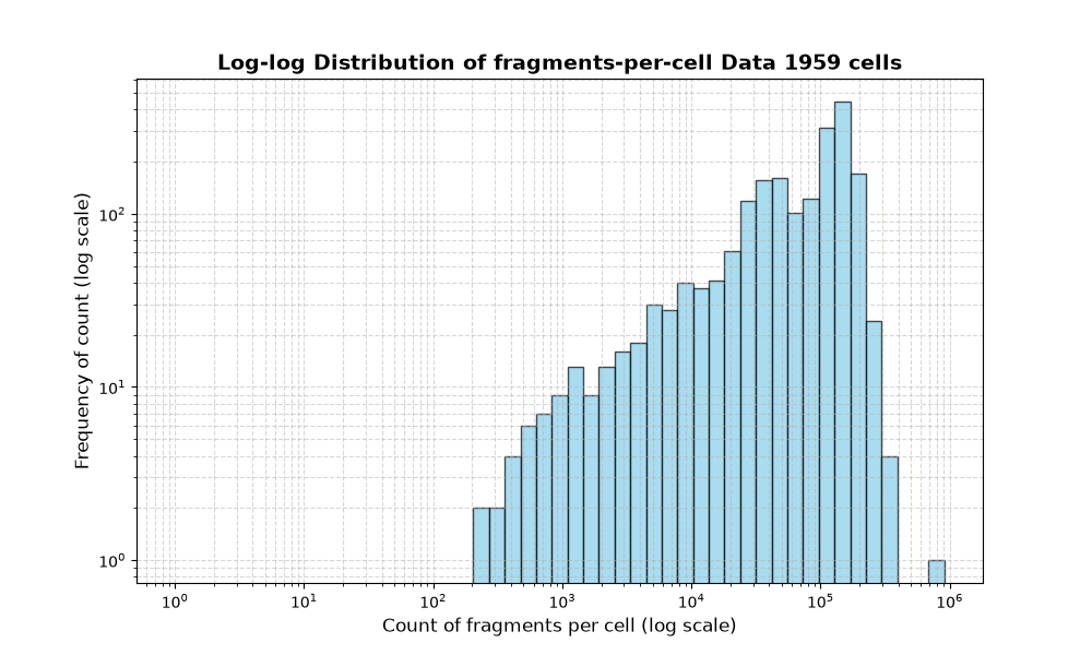 HISTOGRAM FOR cell