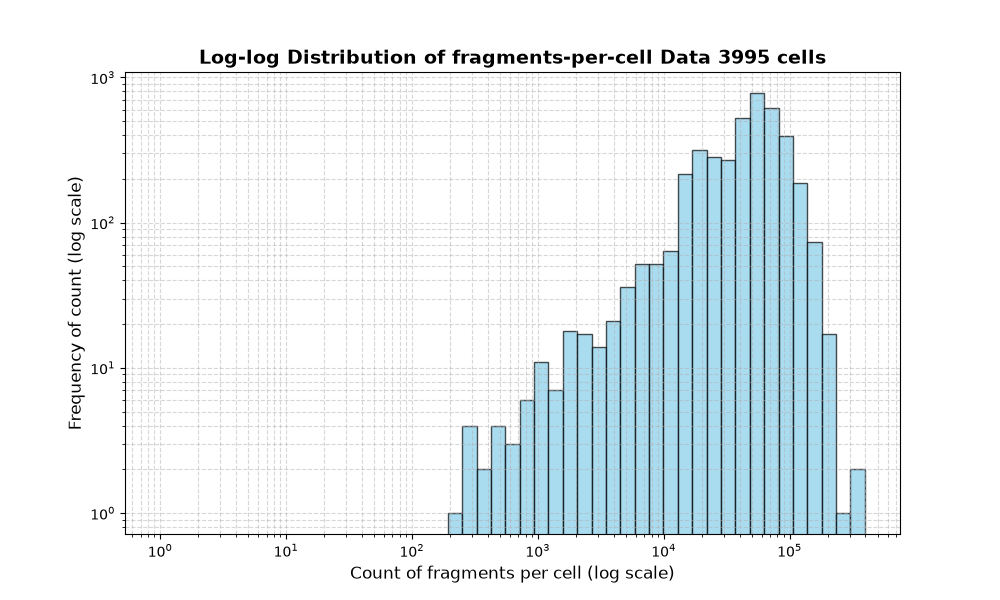 HISTOGRAM FOR cell