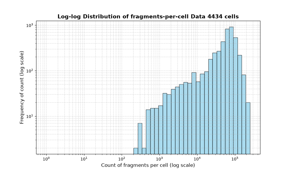 HISTOGRAM FOR cell