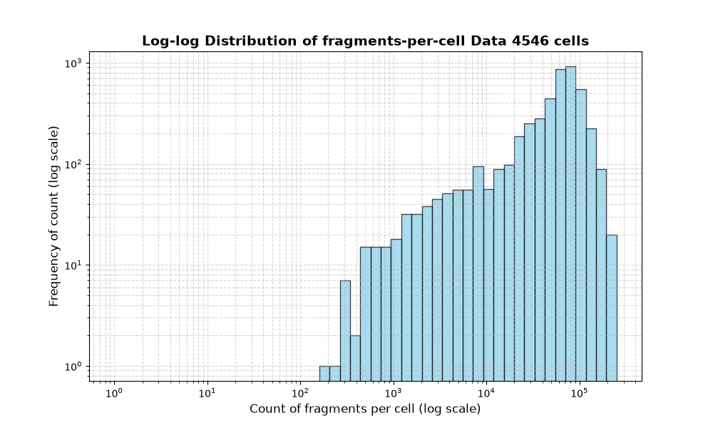 HISTOGRAM FOR cell