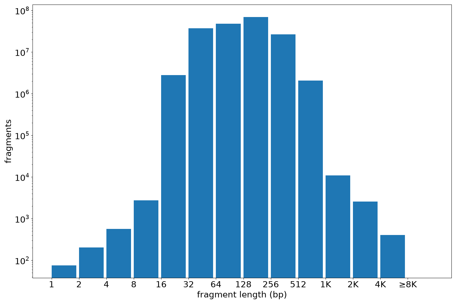global fragment-length histogram