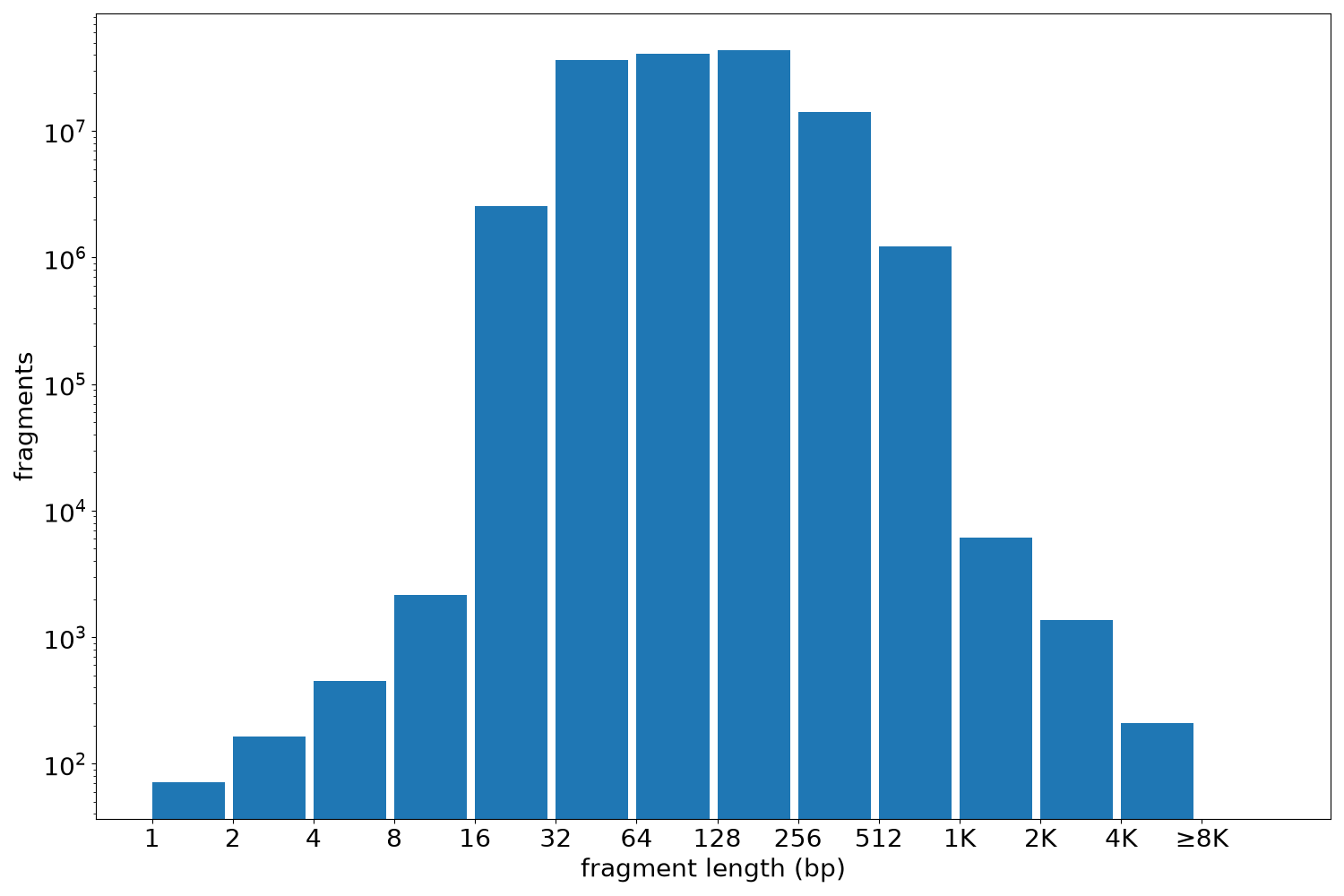 global fragment-length histogram