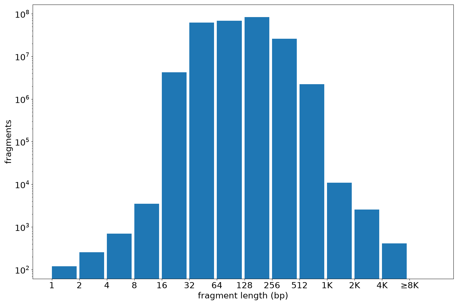 global fragment-length histogram