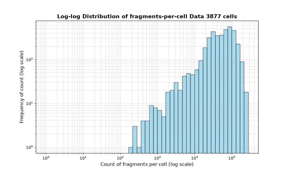 HISTOGRAM FOR cell