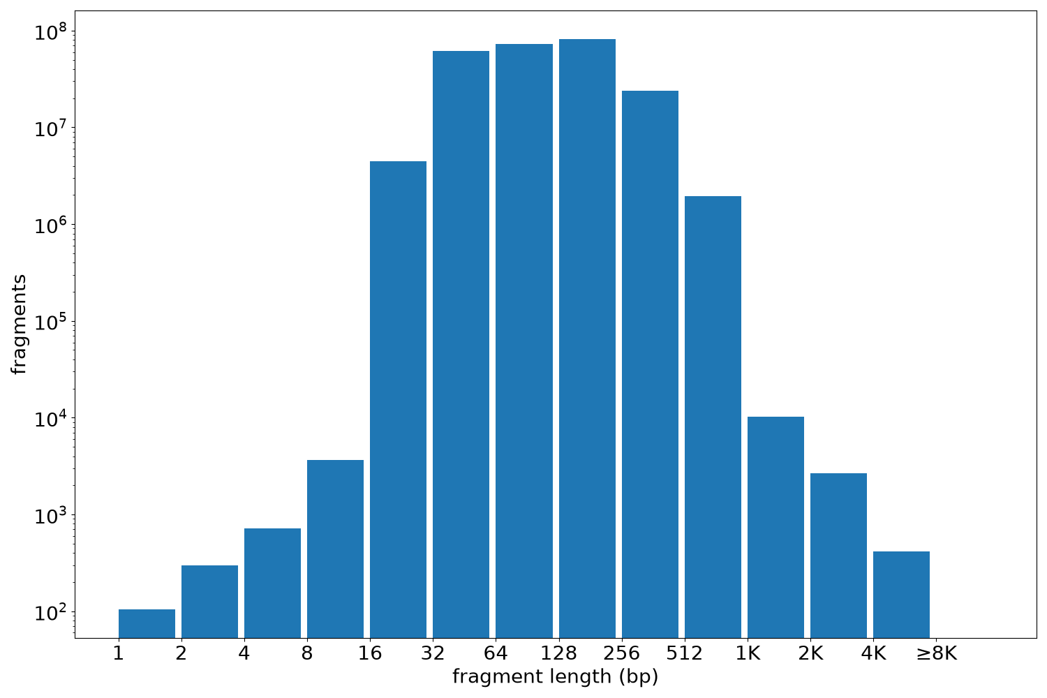 global fragment-length histogram