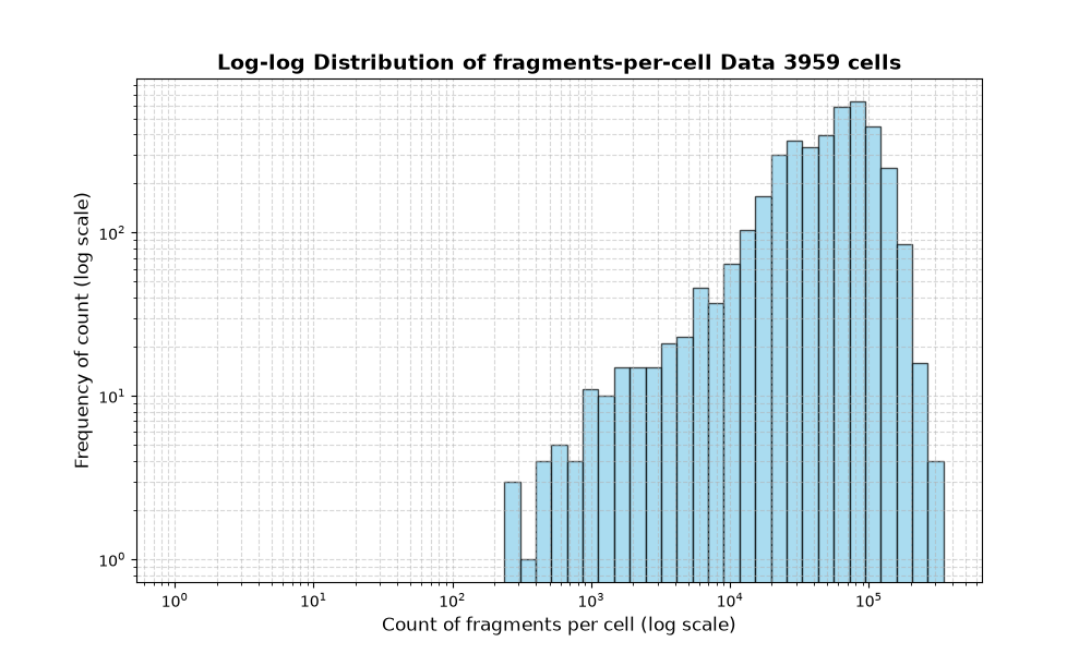HISTOGRAM FOR cell