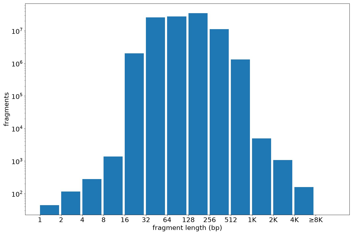 global fragment-length histogram