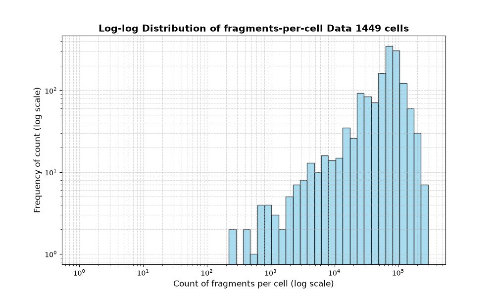 cell HISTOGRAM FOR cell
