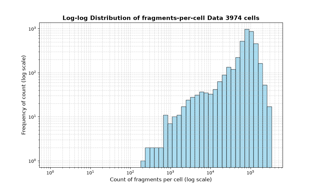 cell HISTOGRAM FOR cell