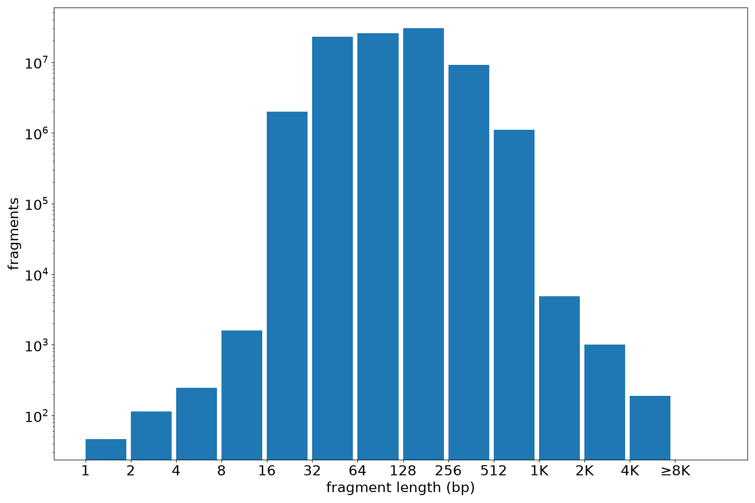 global fragment-length histogram