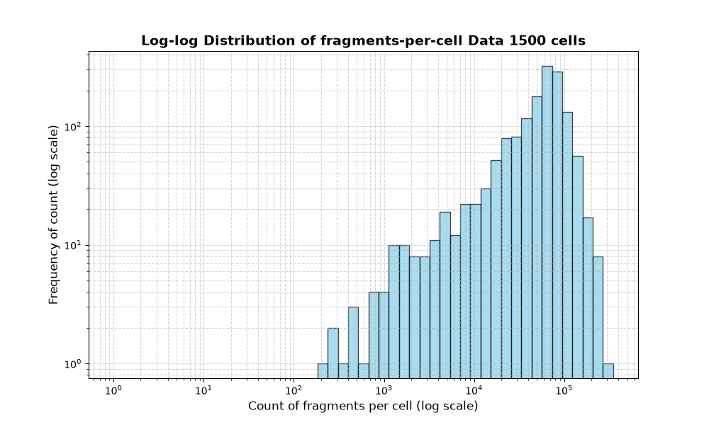 cell HISTOGRAM FOR cell