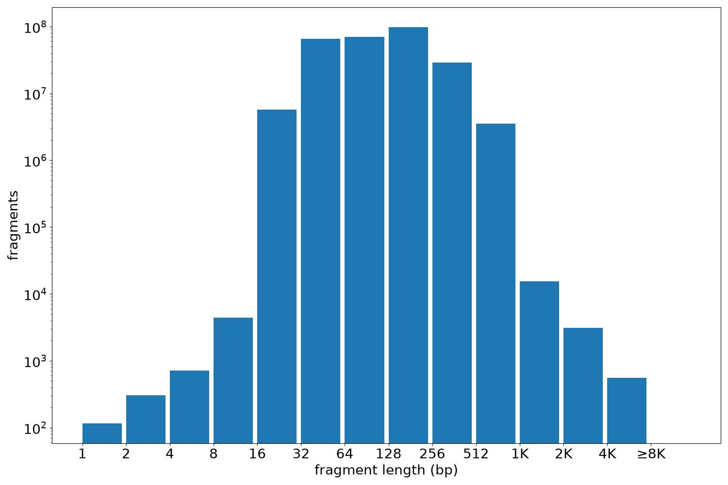 global fragment-length histogram