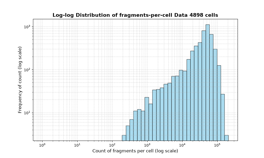 cell HISTOGRAM FOR cell