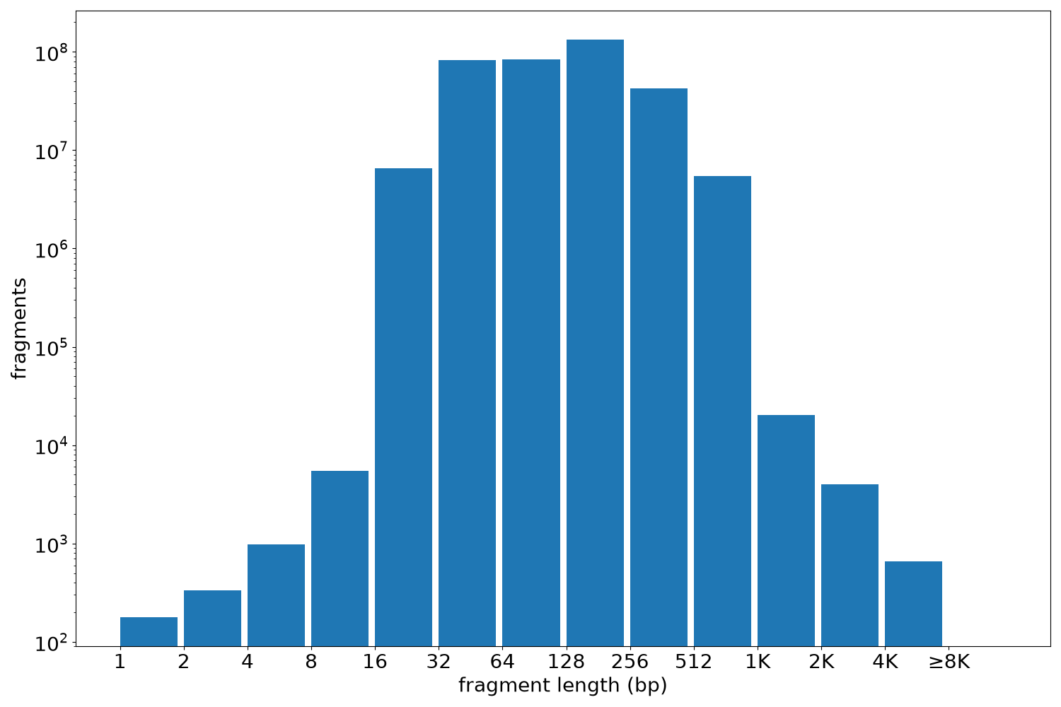 global fragment-length histogram