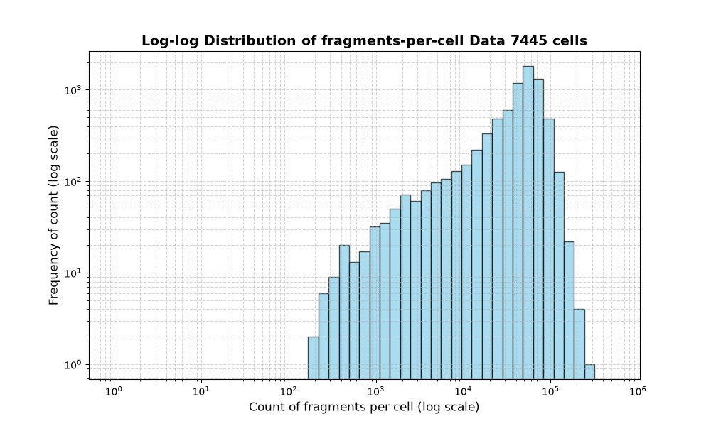 HISTOGRAM FOR cell