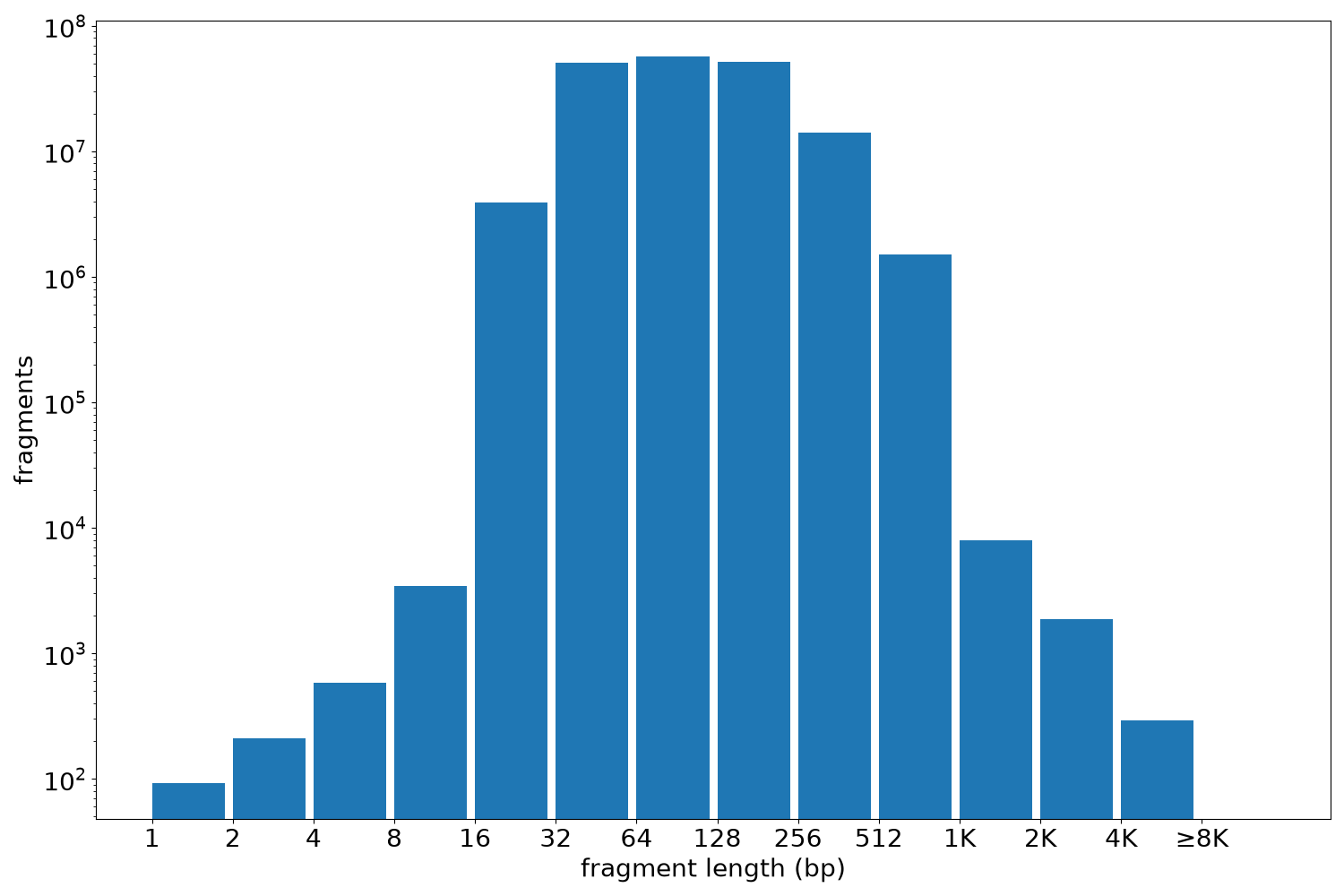 global fragment-length histogram