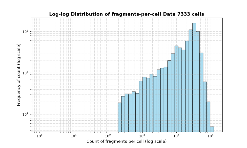 HISTOGRAM FOR cell